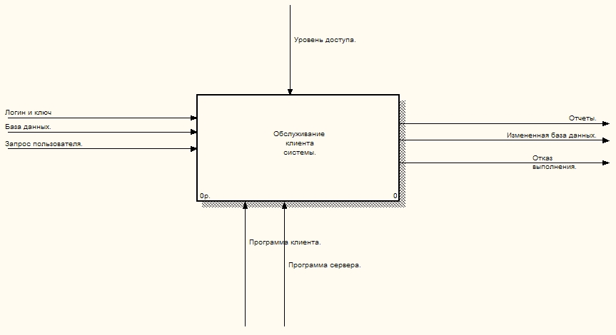 Контекстная диаграмма idef0